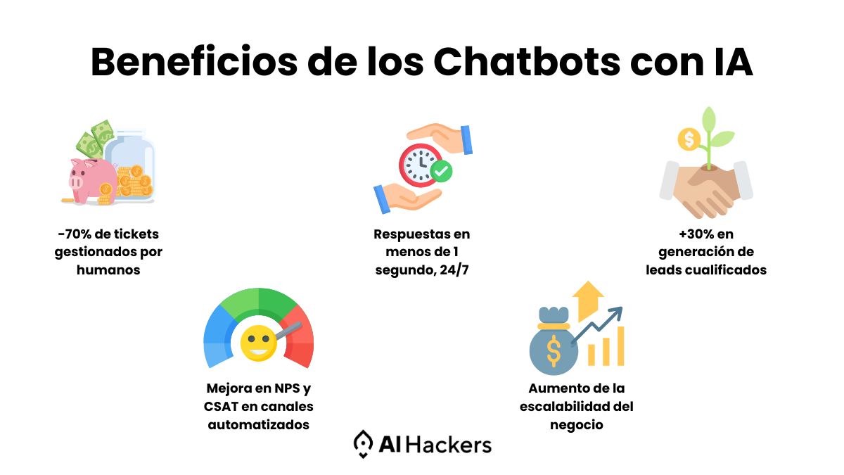 Chatbots con IA para atención al cliente y ventas: Cómo funcionan y qué puede hacer por tu Empresa