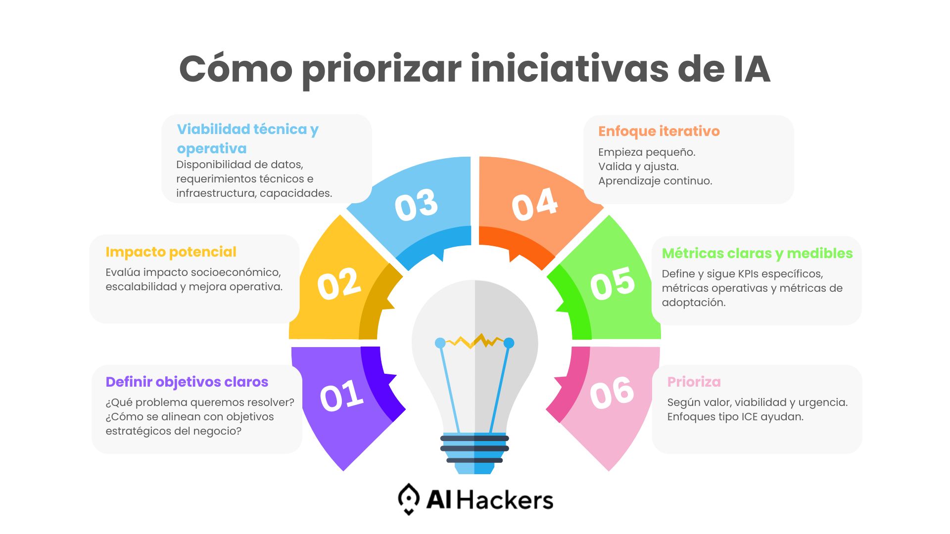 Cómo priorizar iniciativas de IA